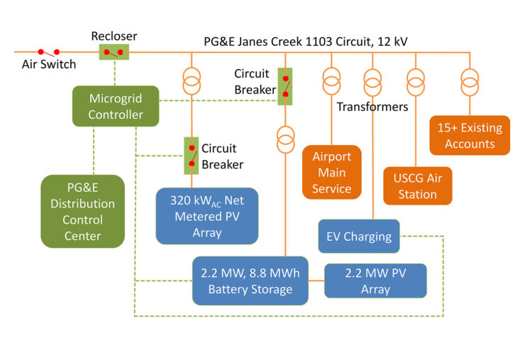 One line diagram of the microgrid
