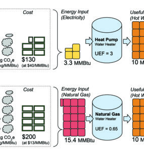 Heat pumps are less expensive to operate, generate fewer emissions, and use less electricity to produce the same amount of hot water