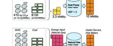 Heat pumps are less expensive to operate, generate fewer emissions, and use less electricity to produce the same amount of hot water