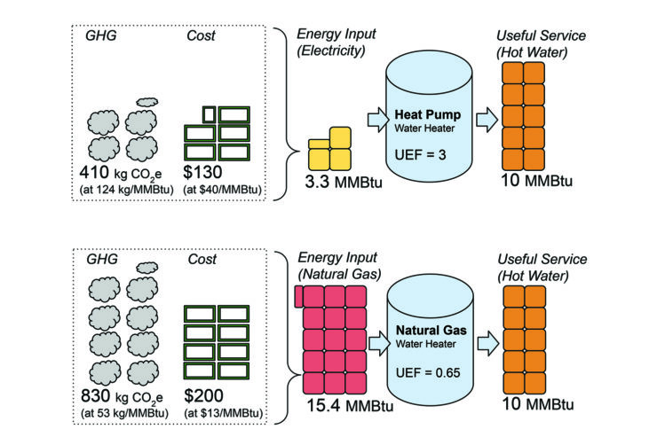 Heat pumps are less expensive to operate, generate fewer emissions, and use less electricity to produce the same amount of hot water